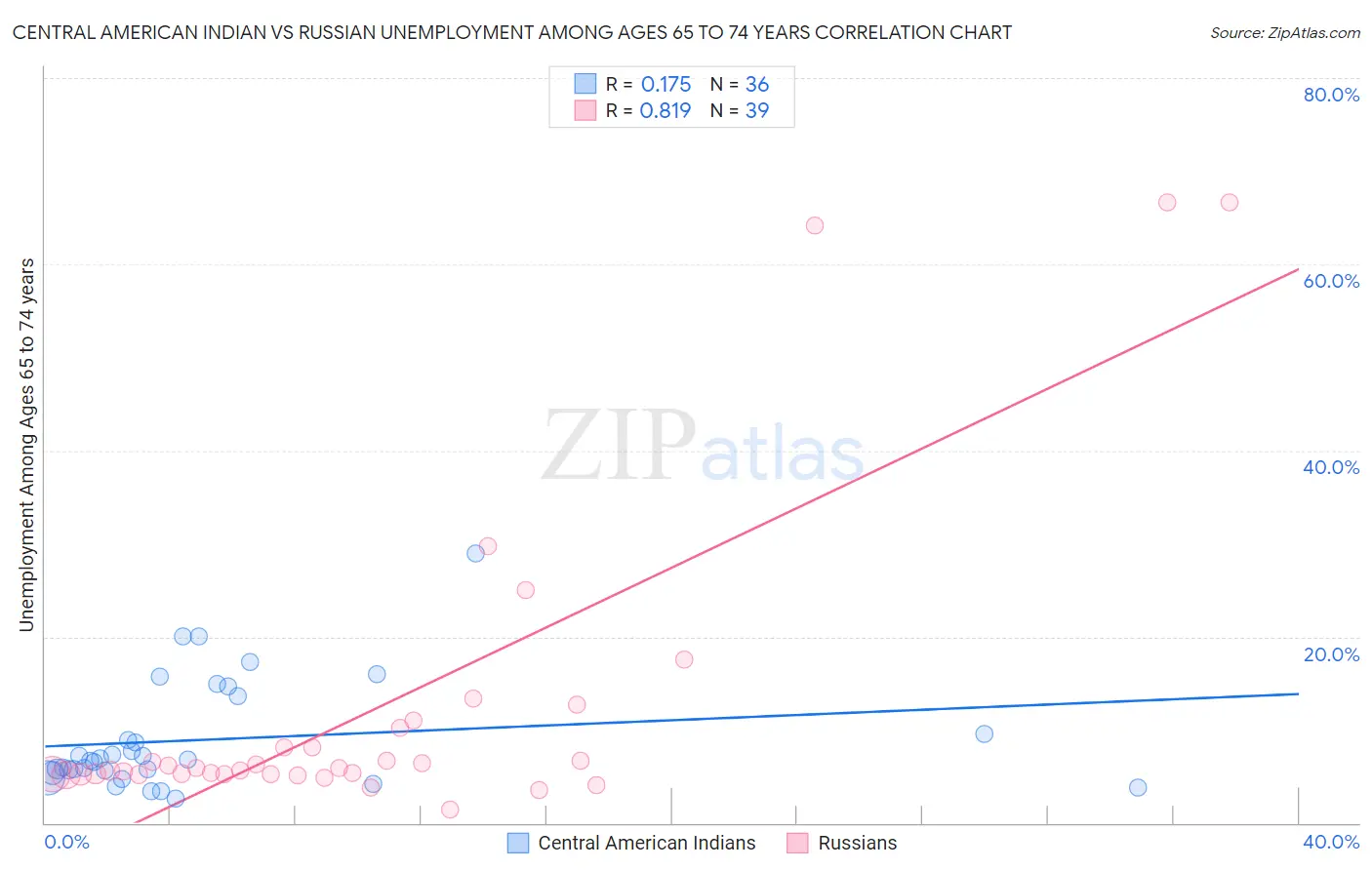 Central American Indian vs Russian Unemployment Among Ages 65 to 74 years