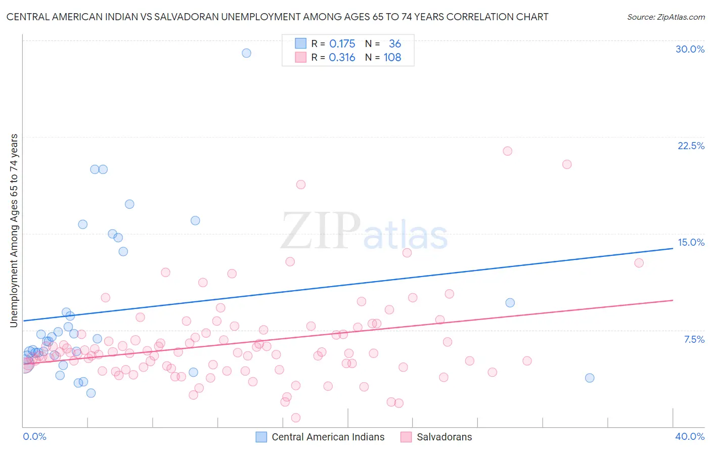 Central American Indian vs Salvadoran Unemployment Among Ages 65 to 74 years