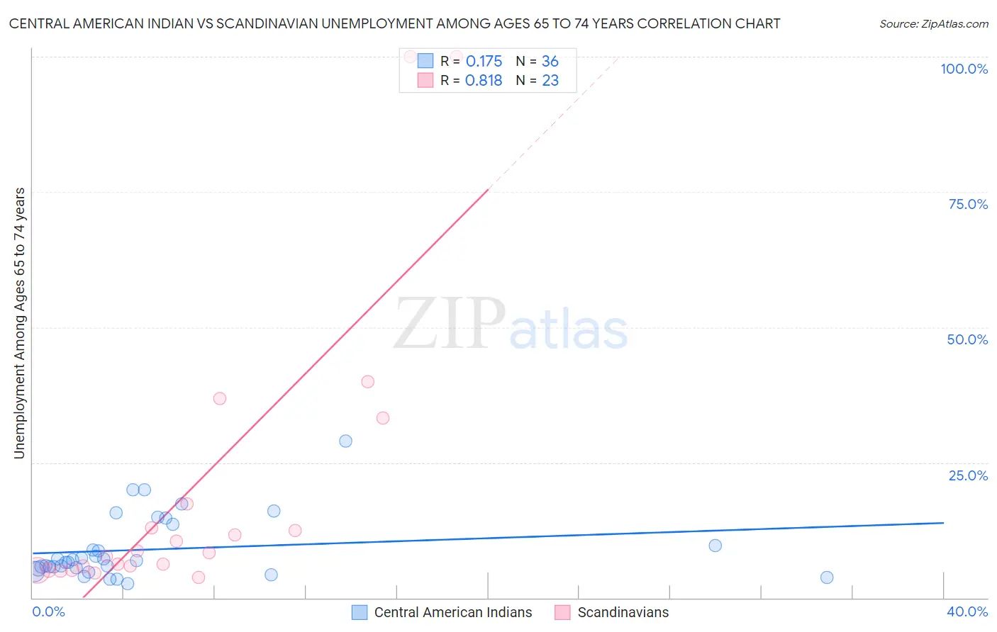 Central American Indian vs Scandinavian Unemployment Among Ages 65 to 74 years