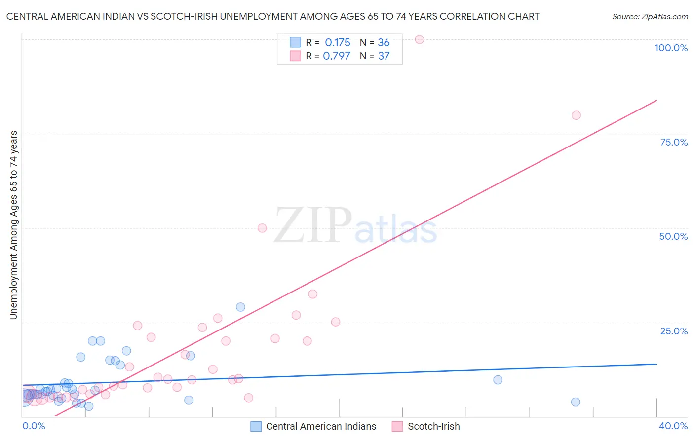 Central American Indian vs Scotch-Irish Unemployment Among Ages 65 to 74 years