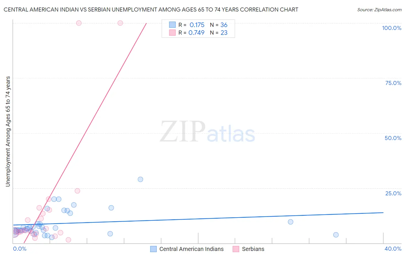 Central American Indian vs Serbian Unemployment Among Ages 65 to 74 years