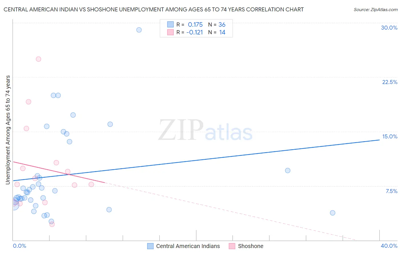 Central American Indian vs Shoshone Unemployment Among Ages 65 to 74 years