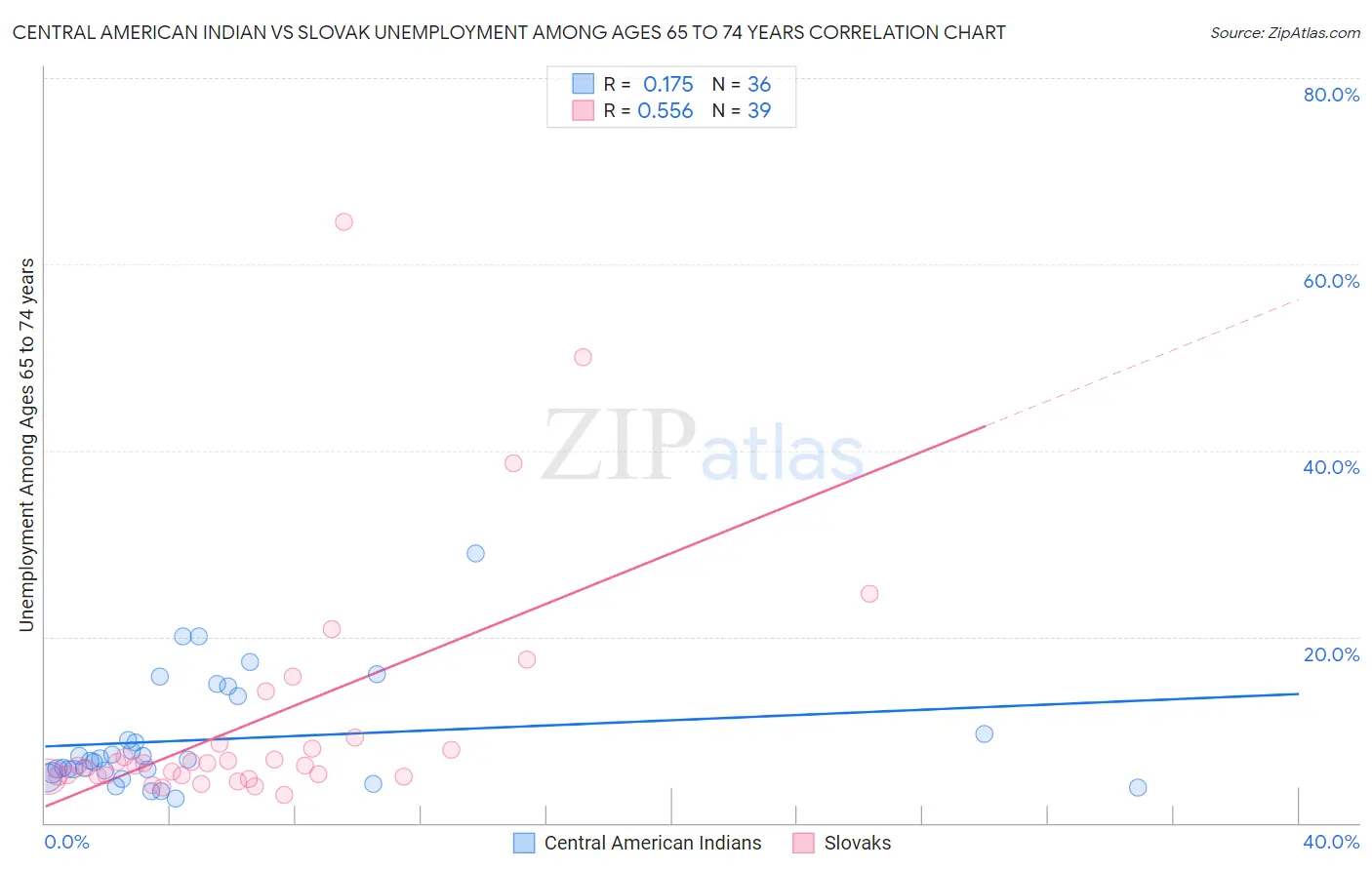 Central American Indian vs Slovak Unemployment Among Ages 65 to 74 years