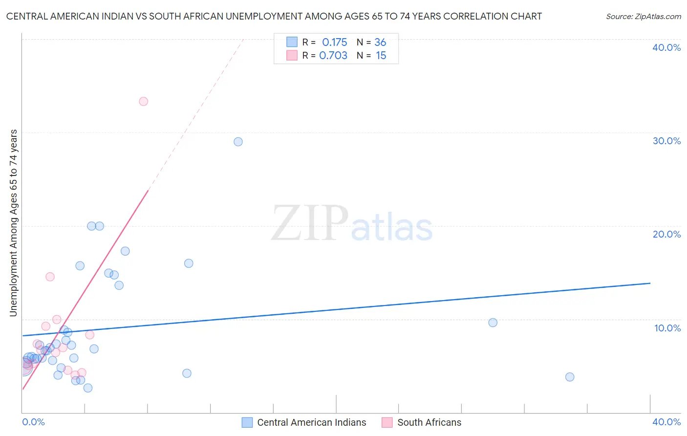 Central American Indian vs South African Unemployment Among Ages 65 to 74 years
