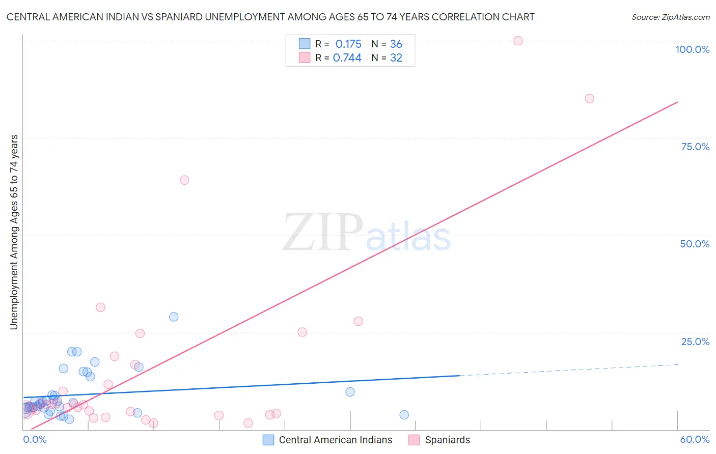 Central American Indian vs Spaniard Unemployment Among Ages 65 to 74 years