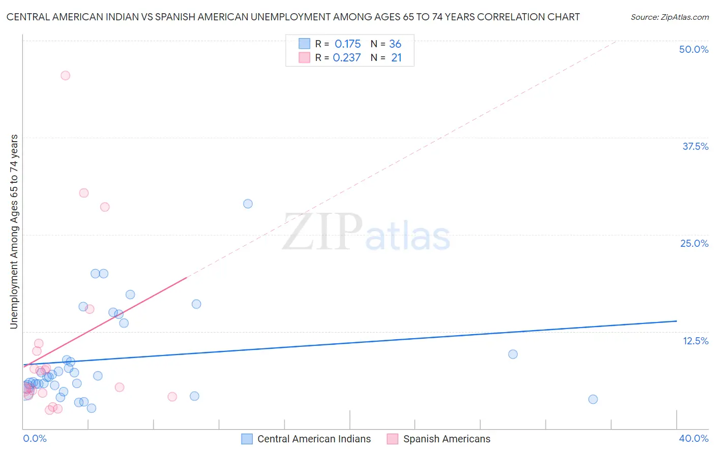 Central American Indian vs Spanish American Unemployment Among Ages 65 to 74 years