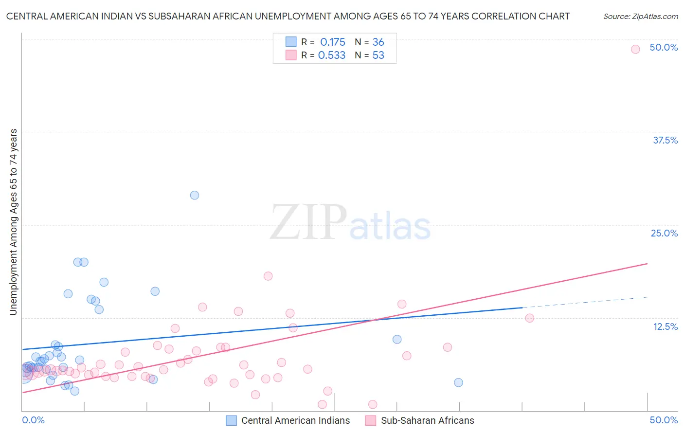Central American Indian vs Subsaharan African Unemployment Among Ages 65 to 74 years