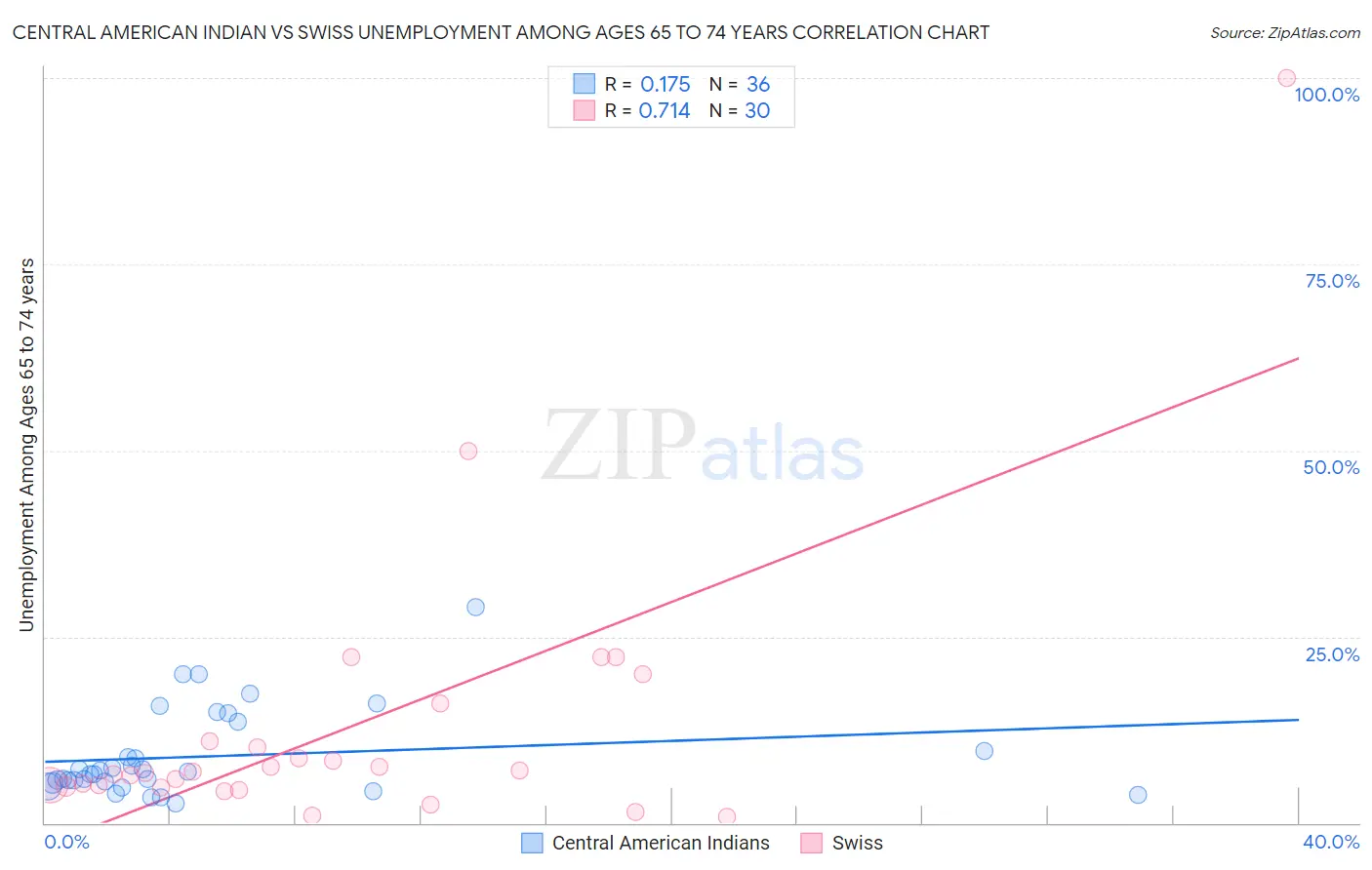Central American Indian vs Swiss Unemployment Among Ages 65 to 74 years