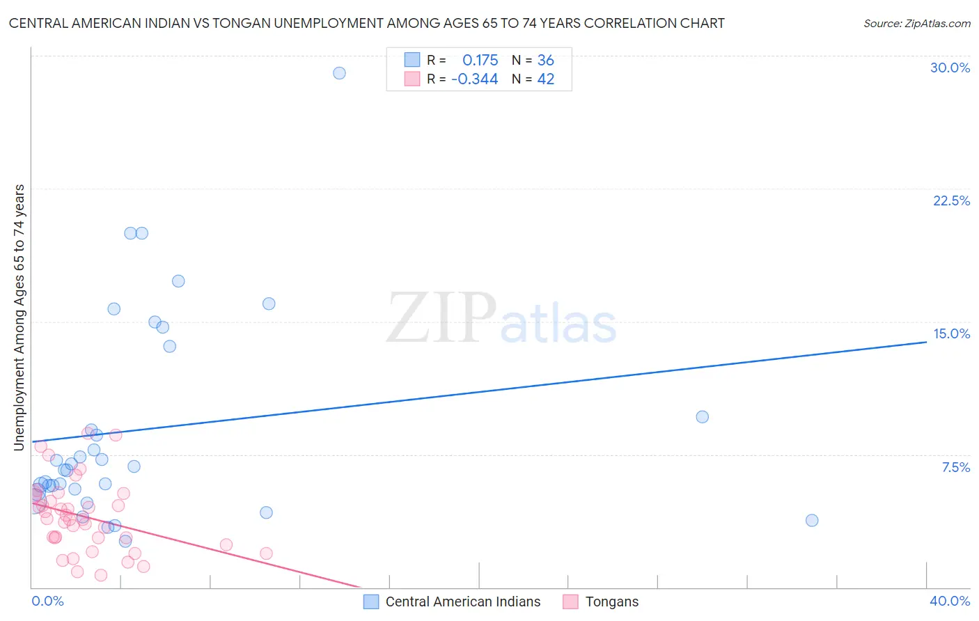 Central American Indian vs Tongan Unemployment Among Ages 65 to 74 years