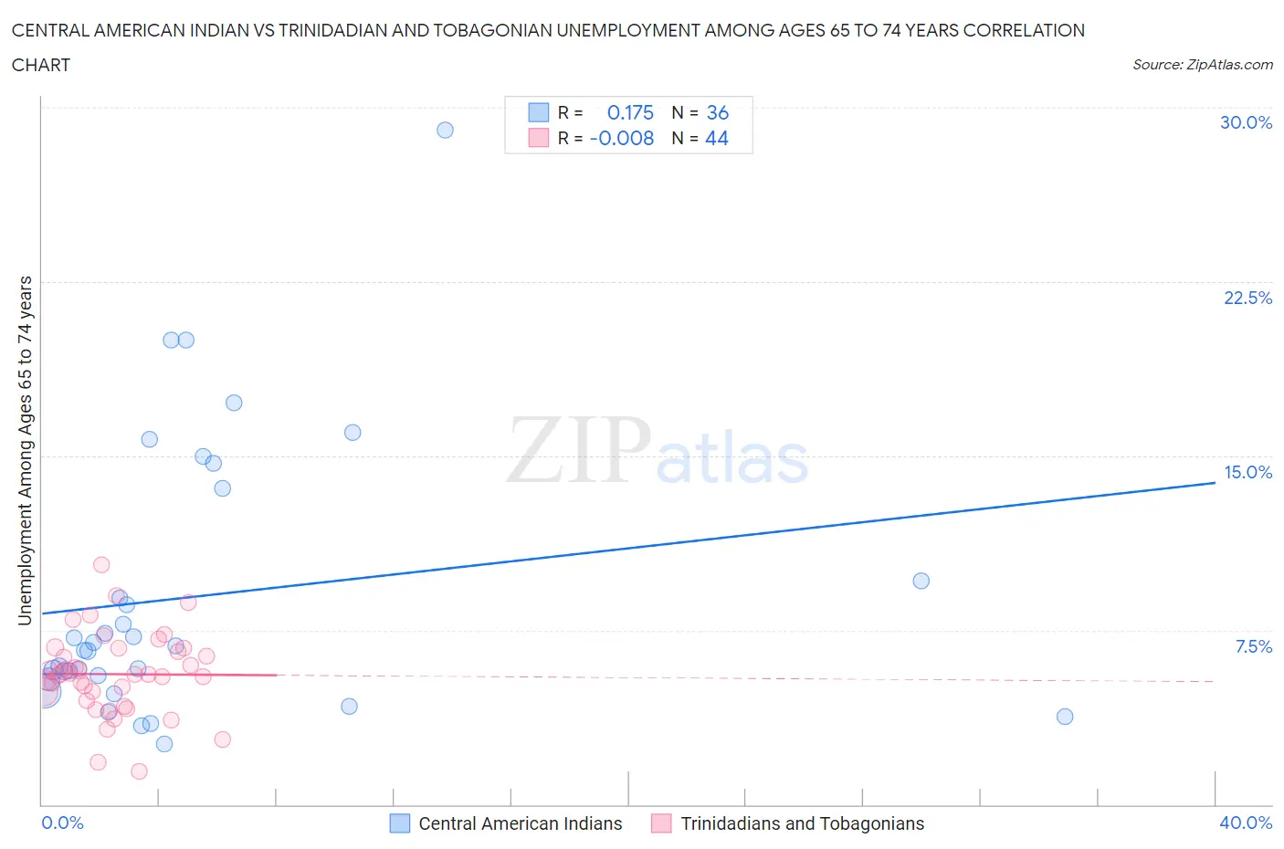 Central American Indian vs Trinidadian and Tobagonian Unemployment Among Ages 65 to 74 years