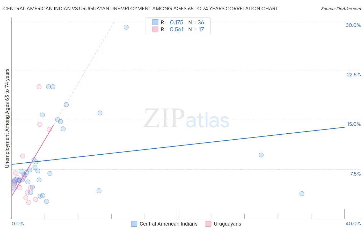 Central American Indian vs Uruguayan Unemployment Among Ages 65 to 74 years