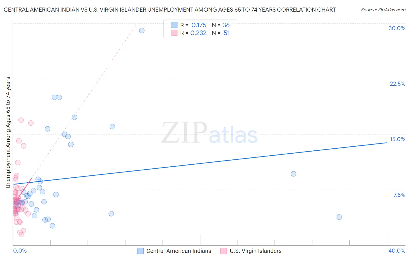 Central American Indian vs U.S. Virgin Islander Unemployment Among Ages 65 to 74 years