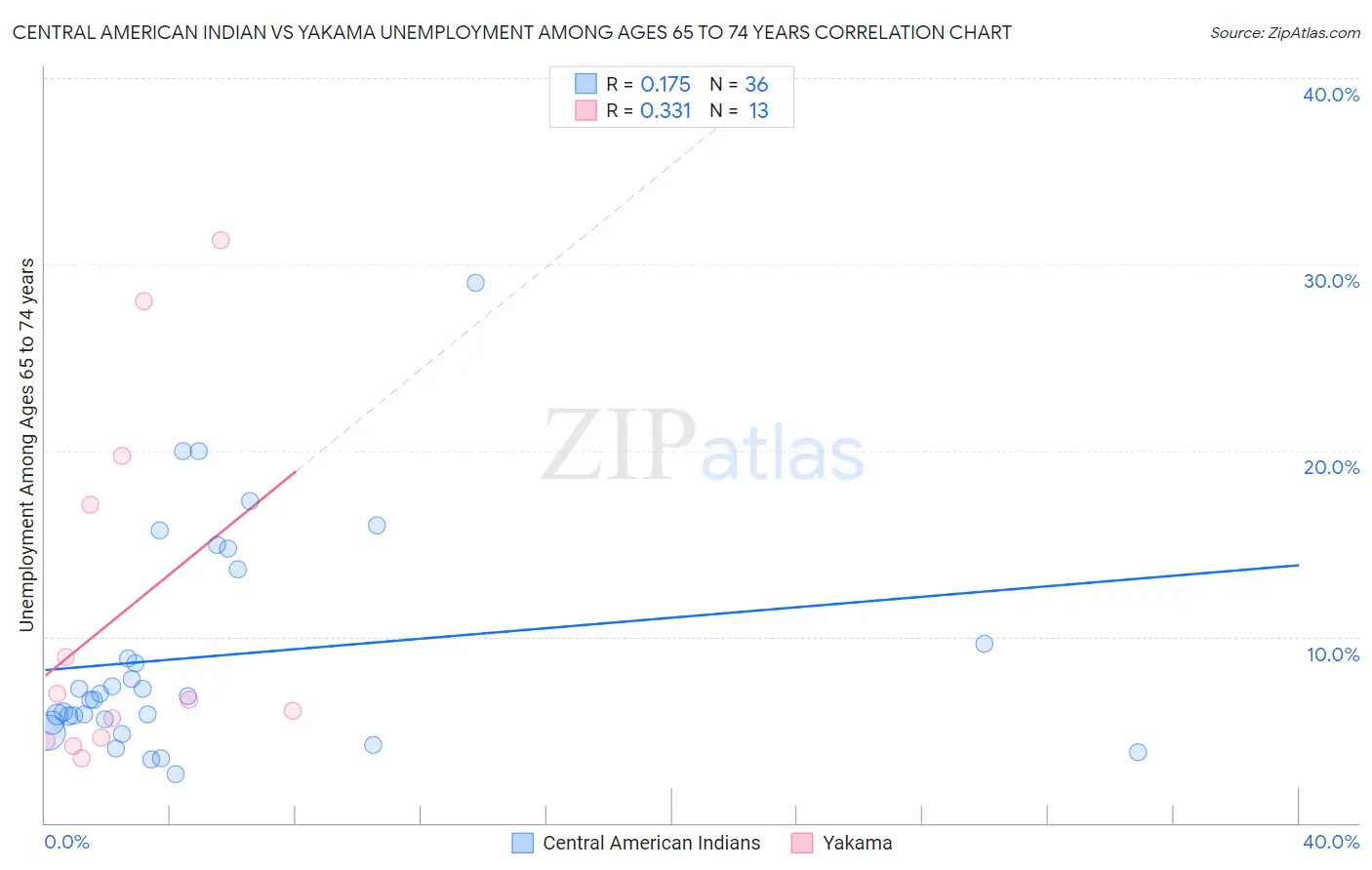 Central American Indian vs Yakama Unemployment Among Ages 65 to 74 years