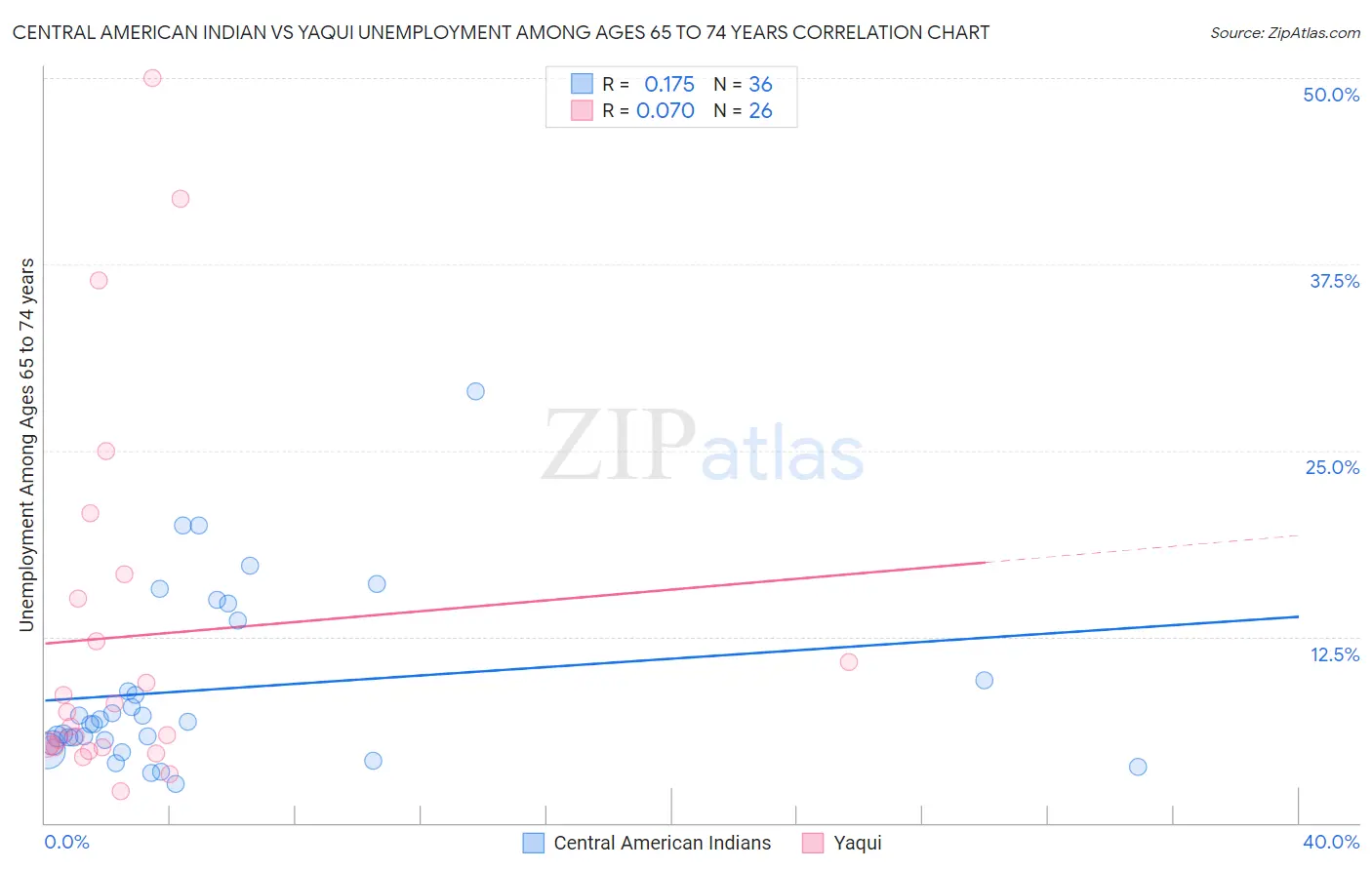 Central American Indian vs Yaqui Unemployment Among Ages 65 to 74 years