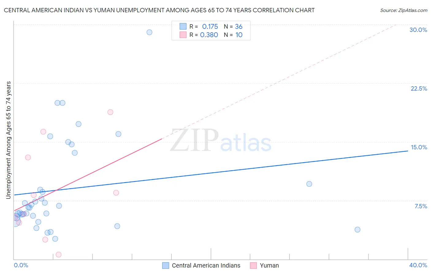 Central American Indian vs Yuman Unemployment Among Ages 65 to 74 years