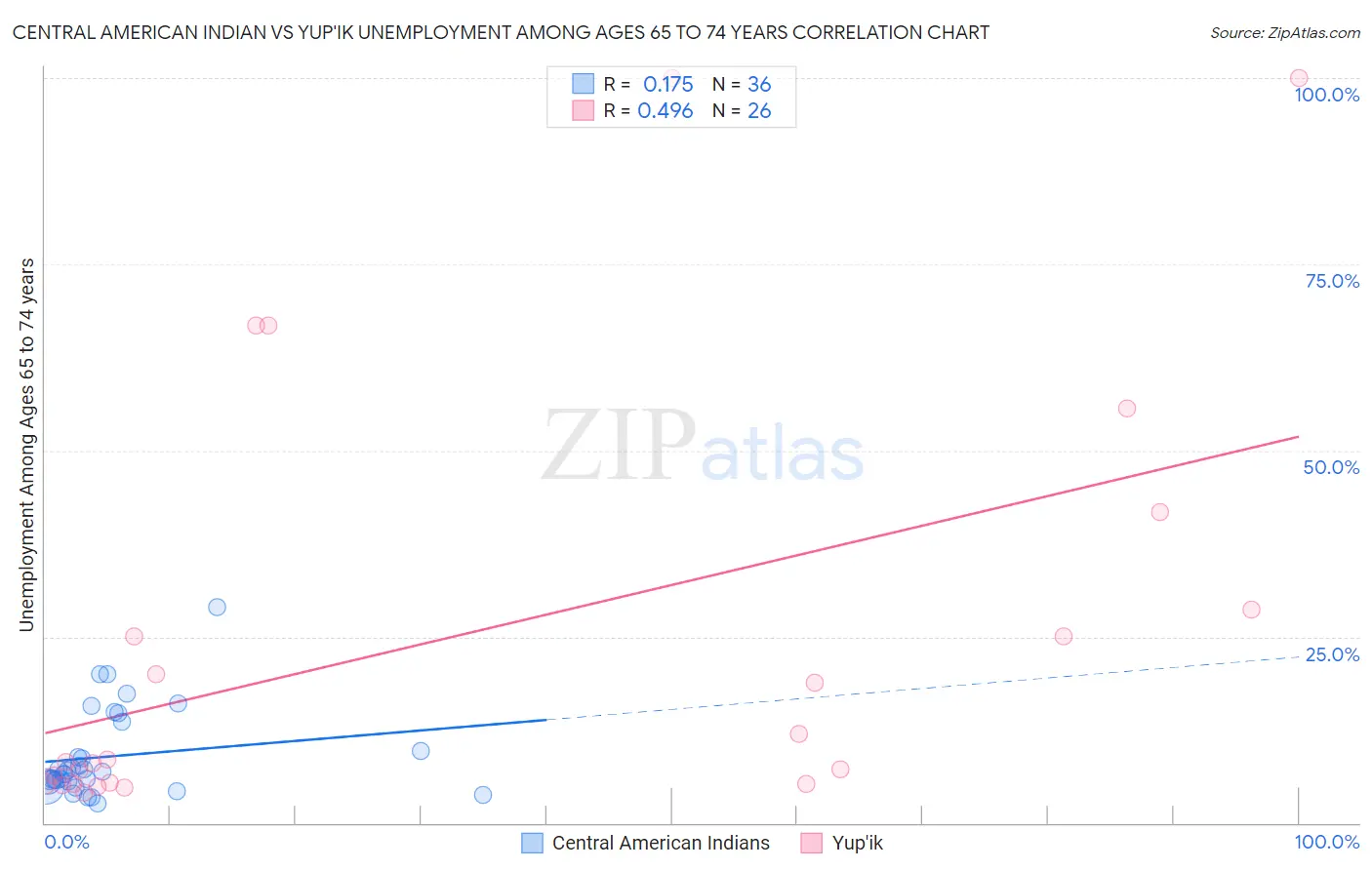 Central American Indian vs Yup'ik Unemployment Among Ages 65 to 74 years