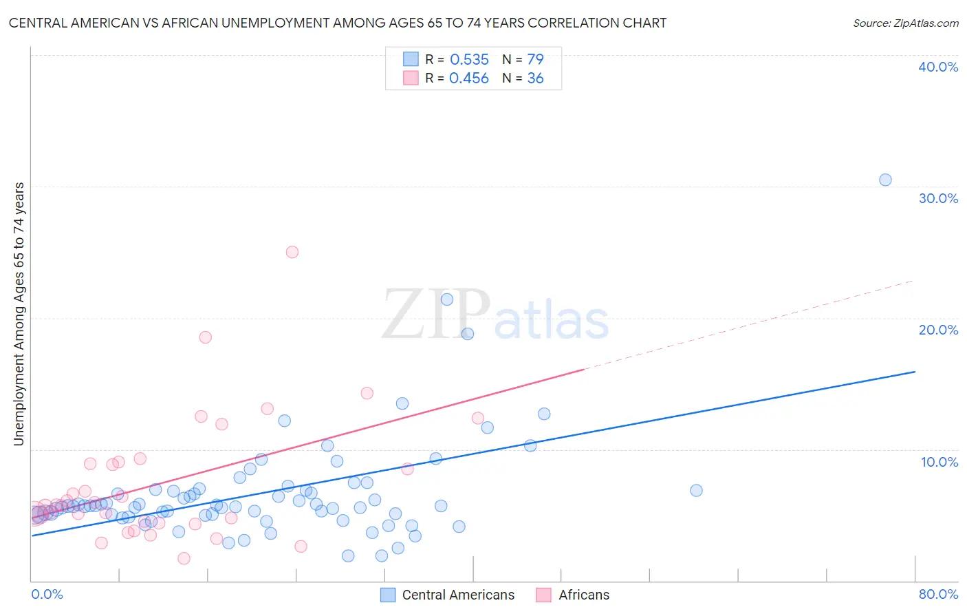 Central American vs African Unemployment Among Ages 65 to 74 years