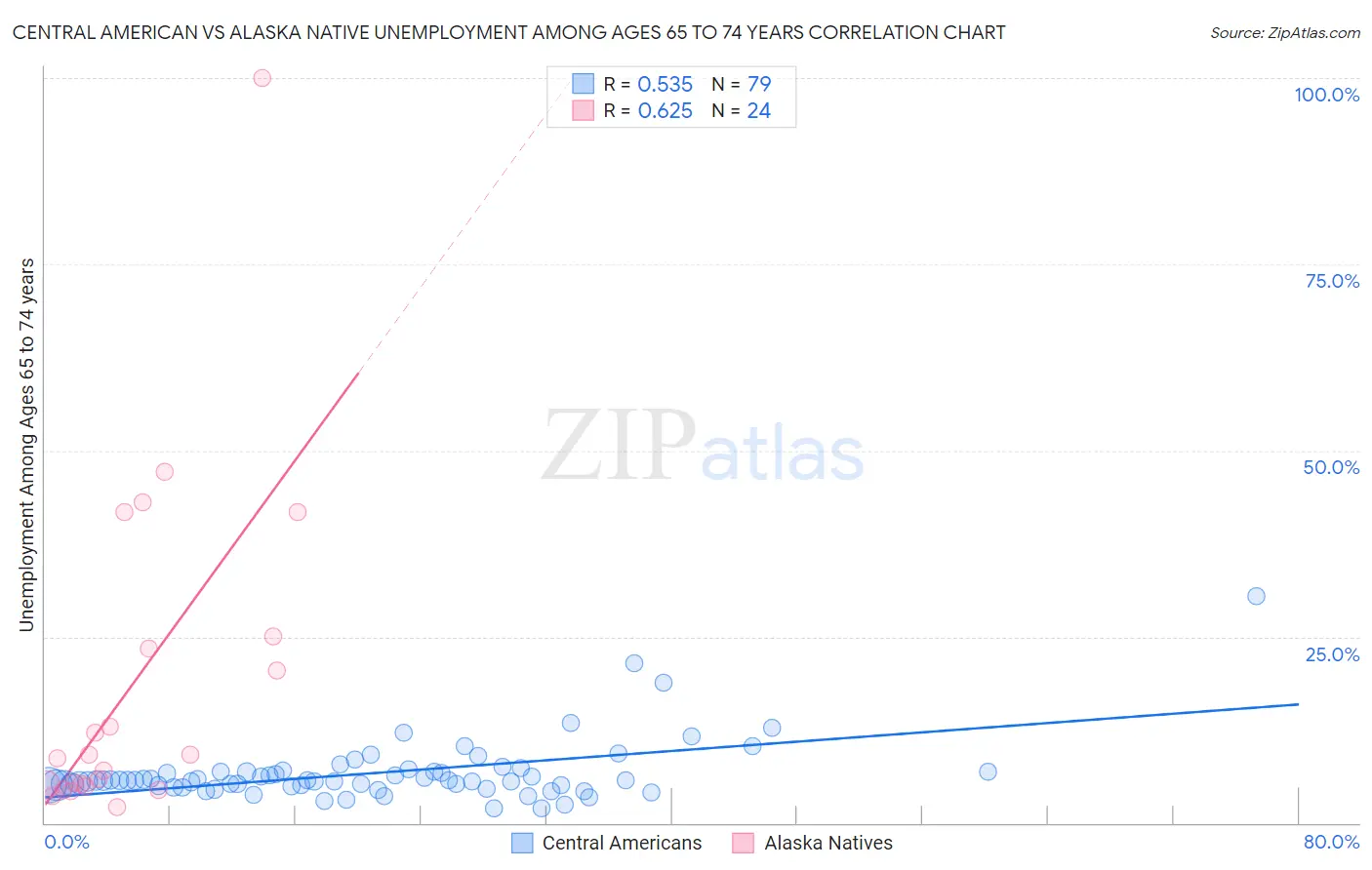 Central American vs Alaska Native Unemployment Among Ages 65 to 74 years