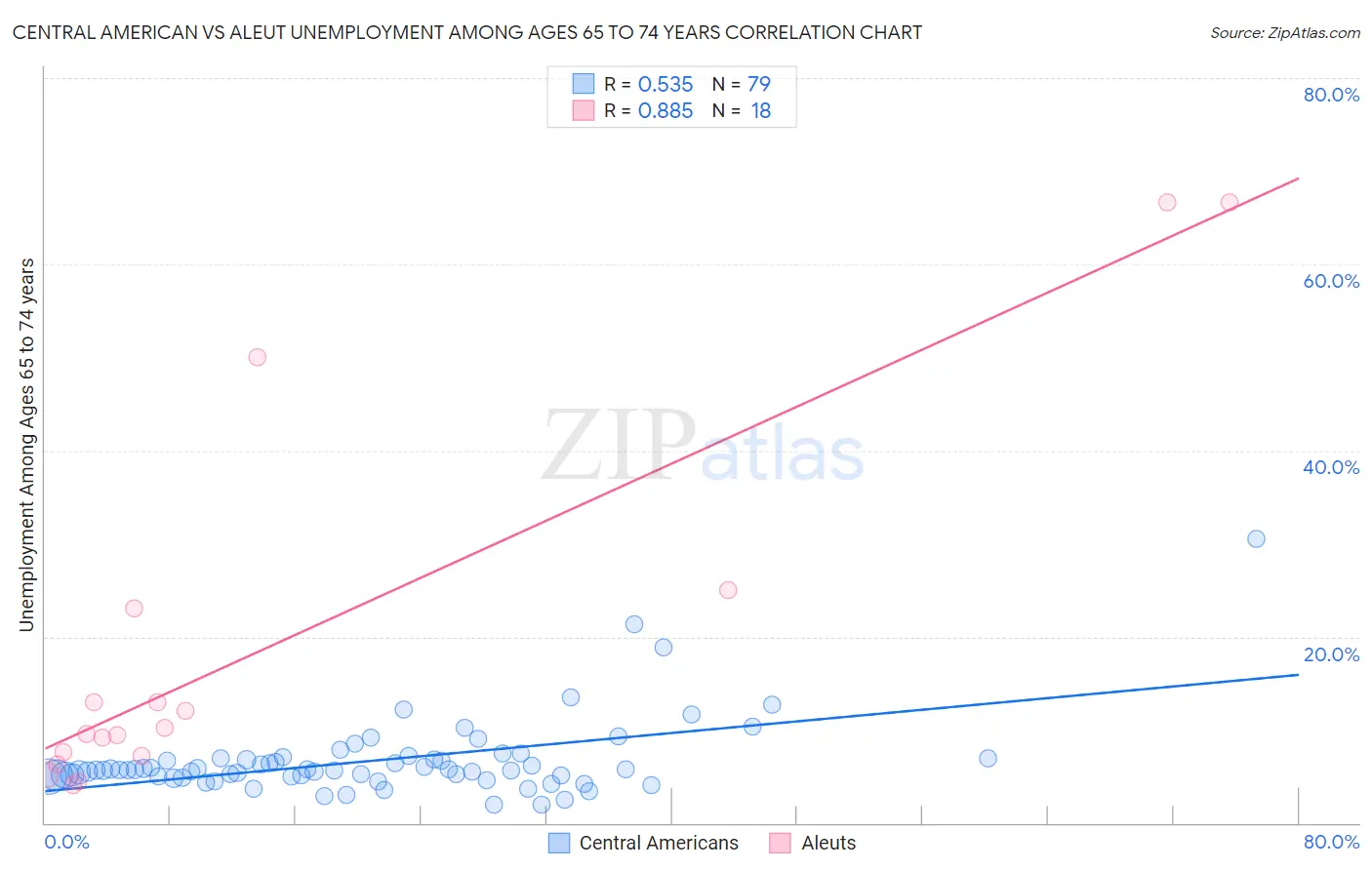Central American vs Aleut Unemployment Among Ages 65 to 74 years