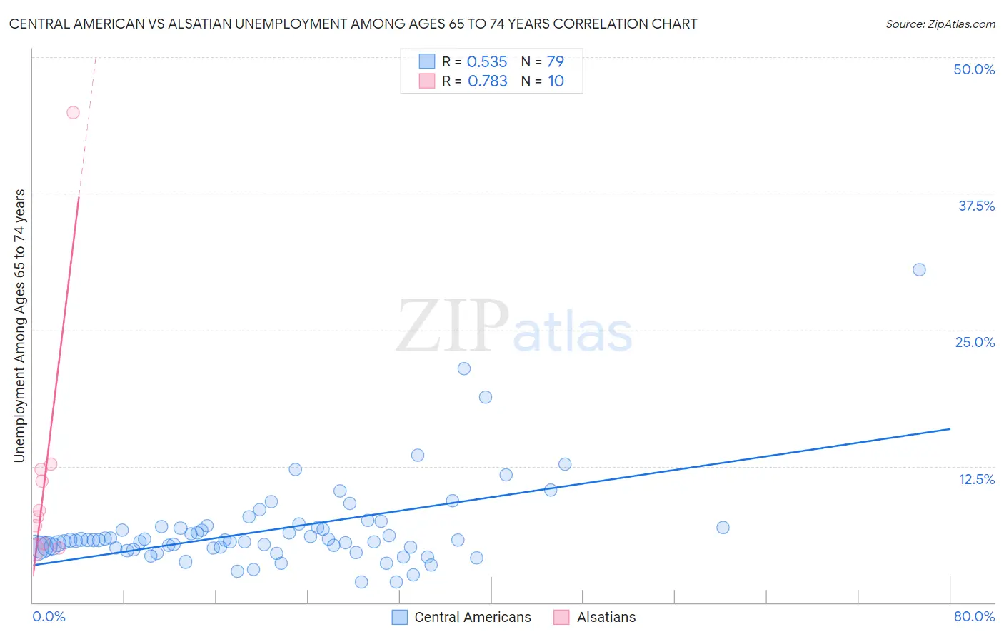 Central American vs Alsatian Unemployment Among Ages 65 to 74 years