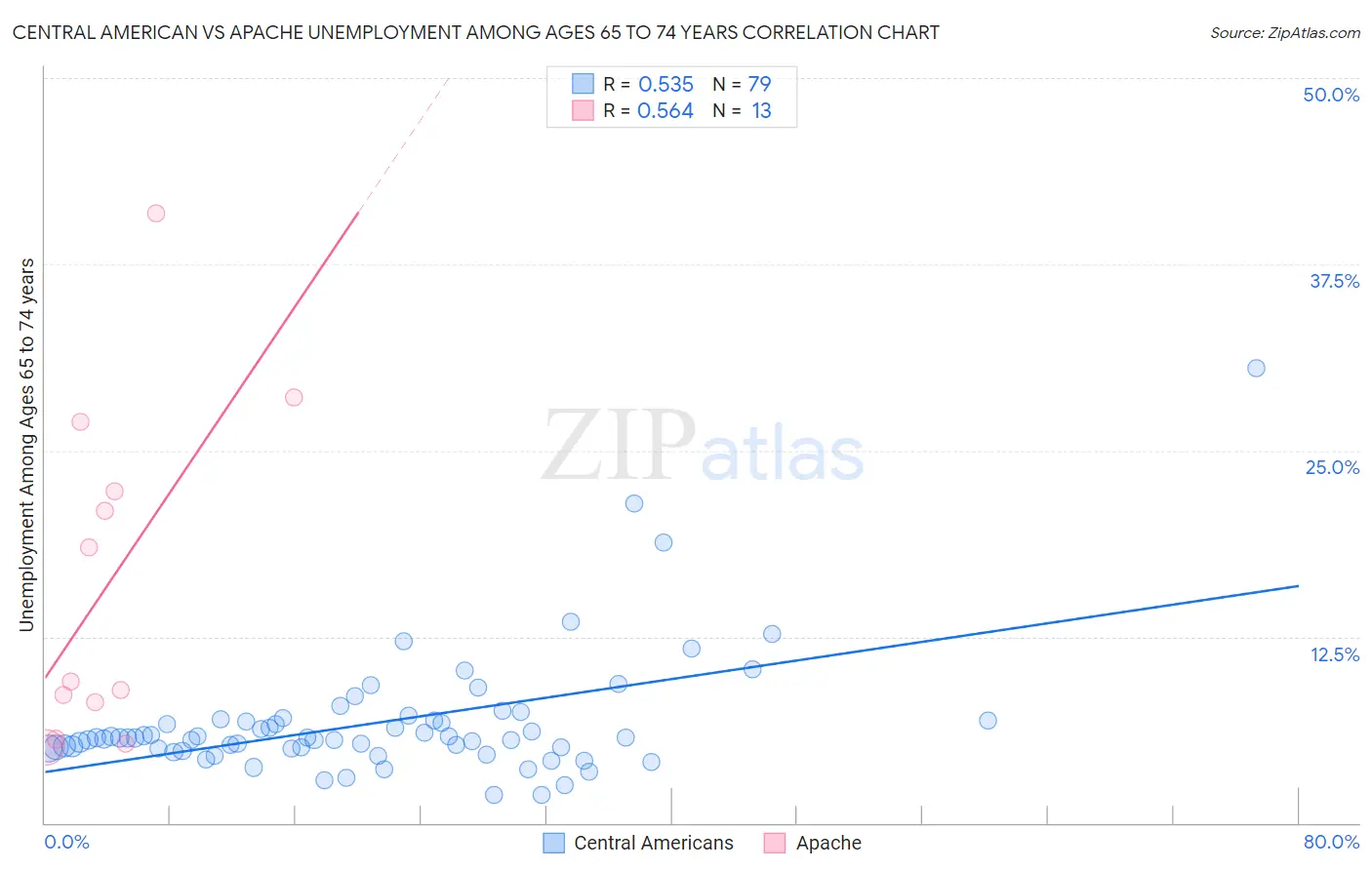 Central American vs Apache Unemployment Among Ages 65 to 74 years