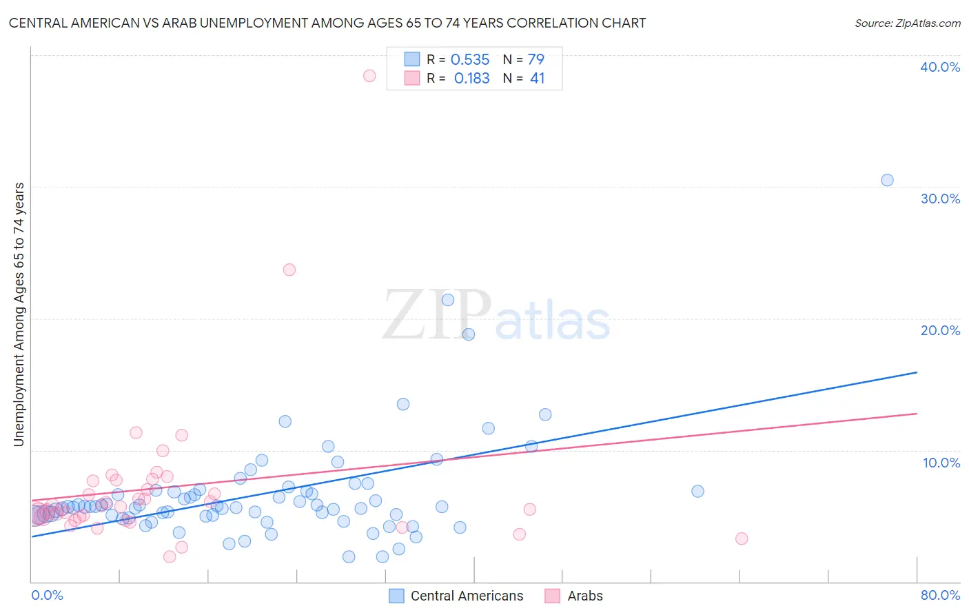 Central American vs Arab Unemployment Among Ages 65 to 74 years