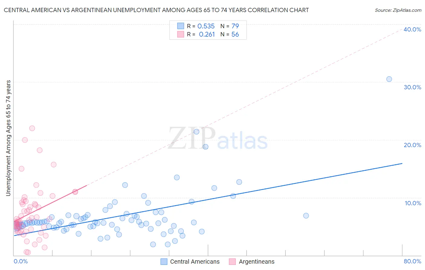 Central American vs Argentinean Unemployment Among Ages 65 to 74 years