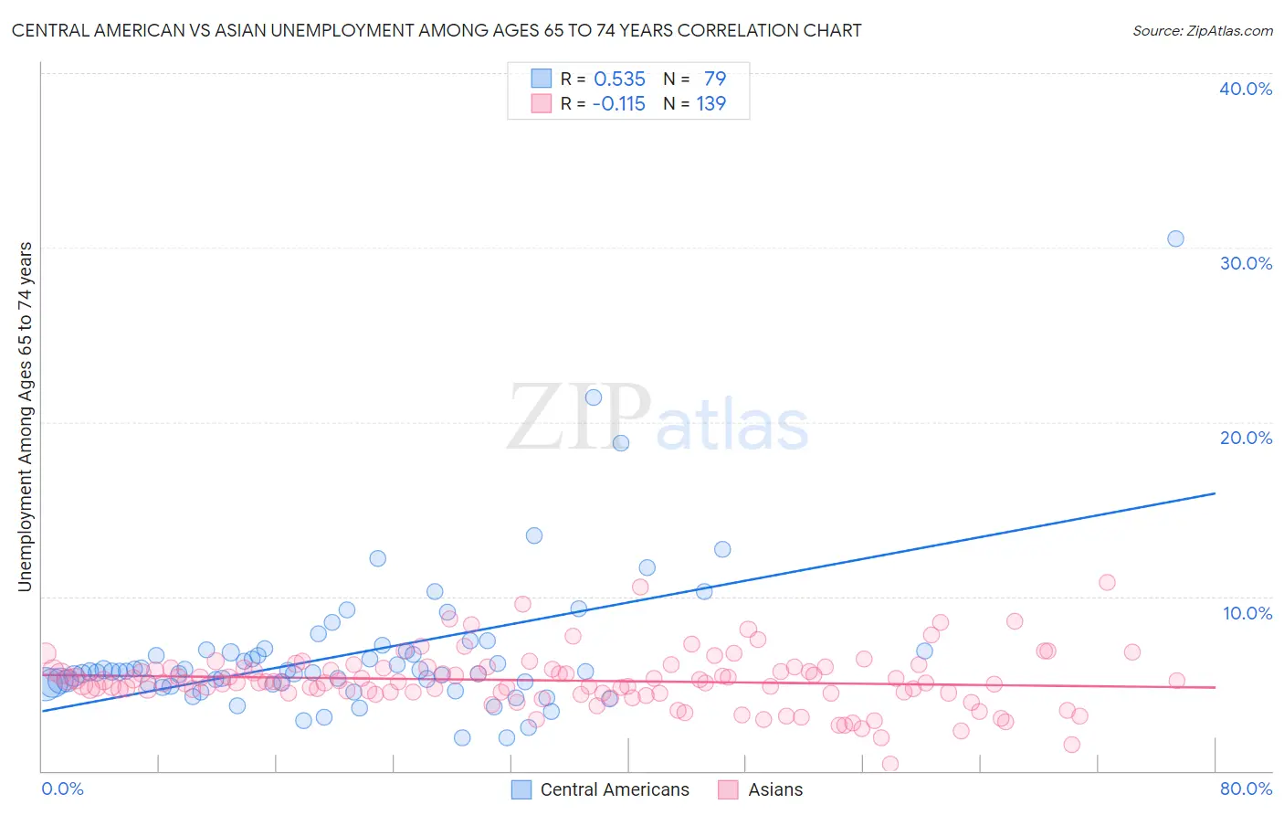 Central American vs Asian Unemployment Among Ages 65 to 74 years