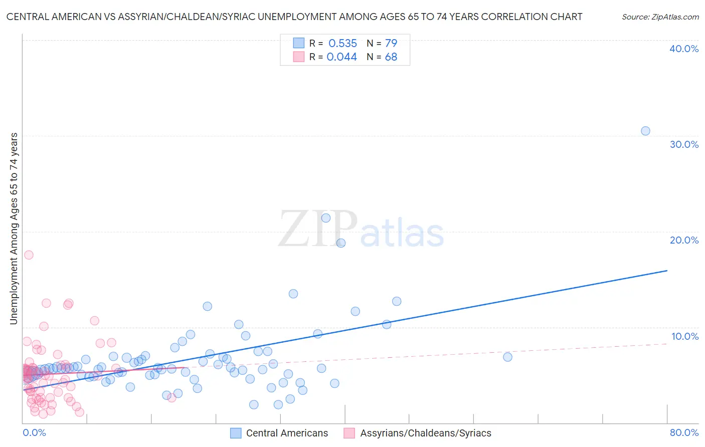 Central American vs Assyrian/Chaldean/Syriac Unemployment Among Ages 65 to 74 years