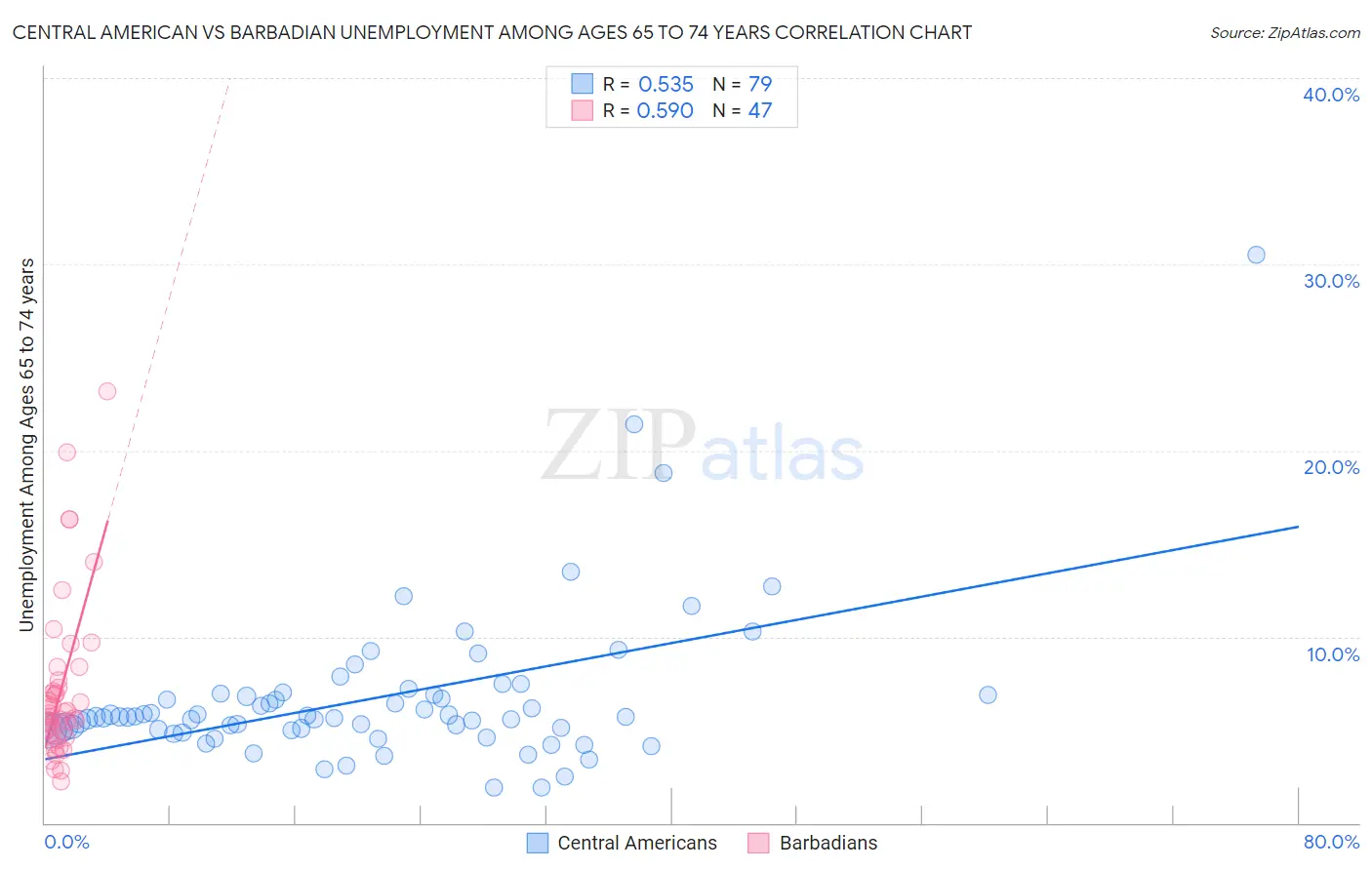 Central American vs Barbadian Unemployment Among Ages 65 to 74 years