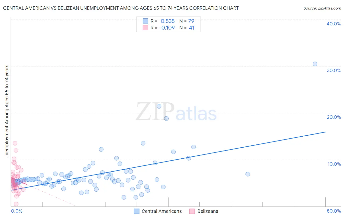 Central American vs Belizean Unemployment Among Ages 65 to 74 years