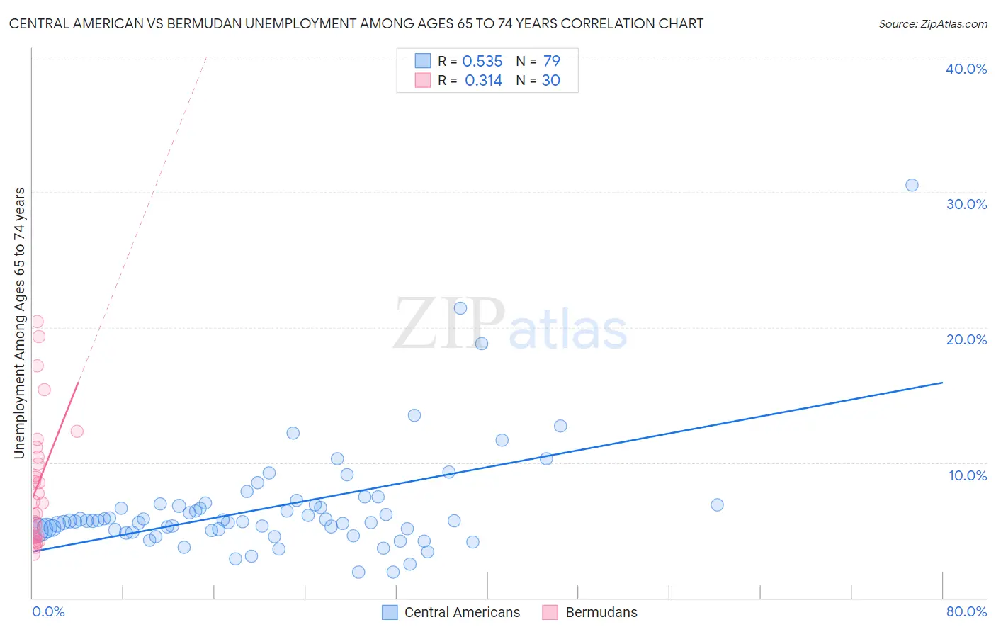 Central American vs Bermudan Unemployment Among Ages 65 to 74 years