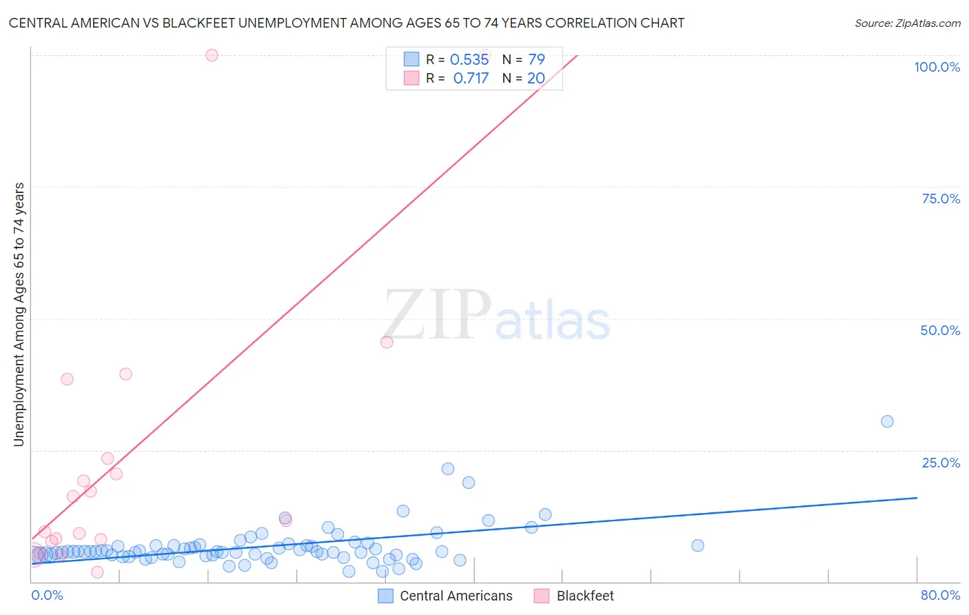 Central American vs Blackfeet Unemployment Among Ages 65 to 74 years