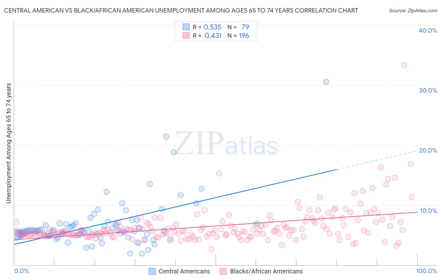 Central American vs Black/African American Unemployment Among Ages 65 to 74 years