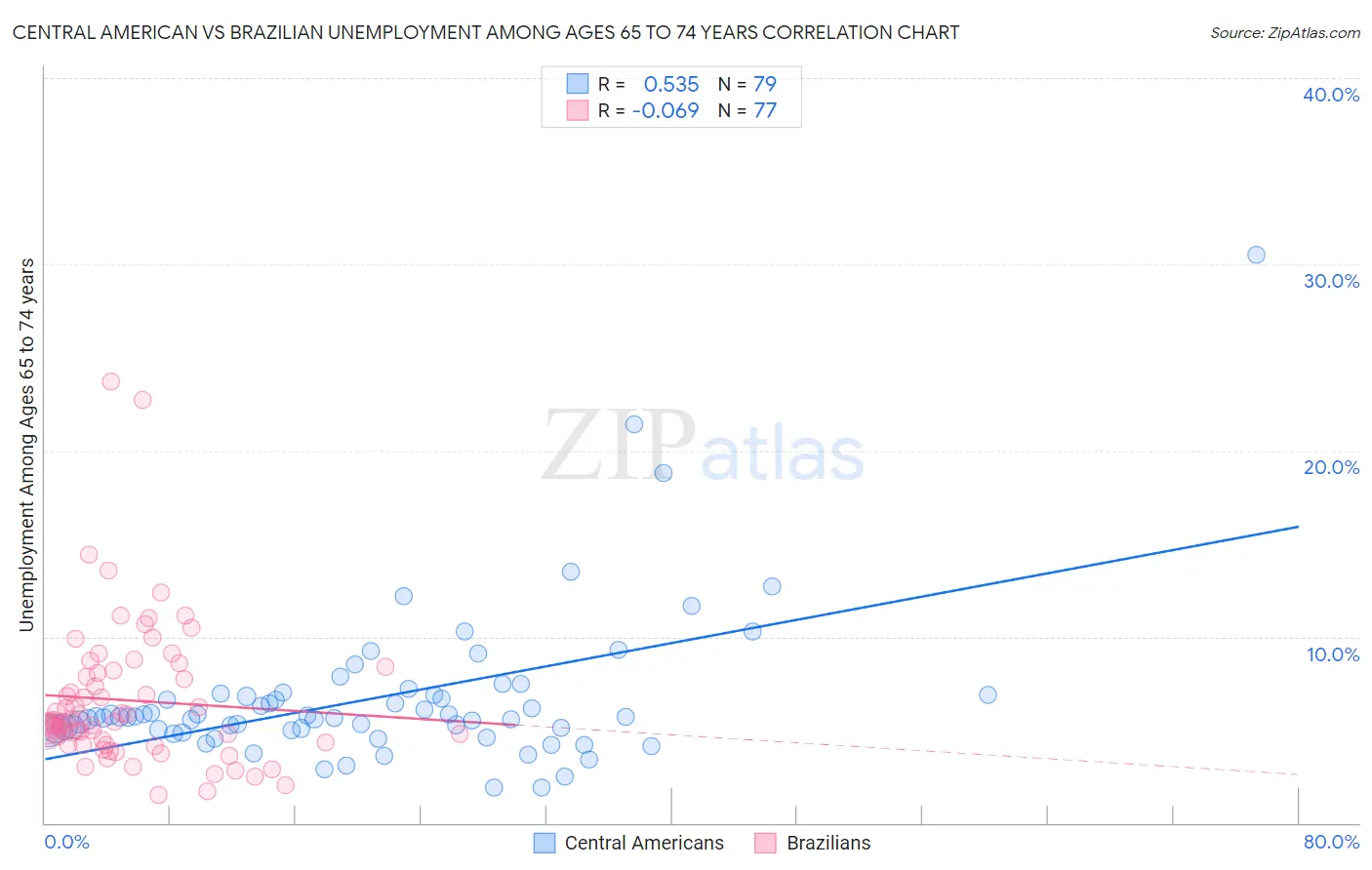 Central American vs Brazilian Unemployment Among Ages 65 to 74 years