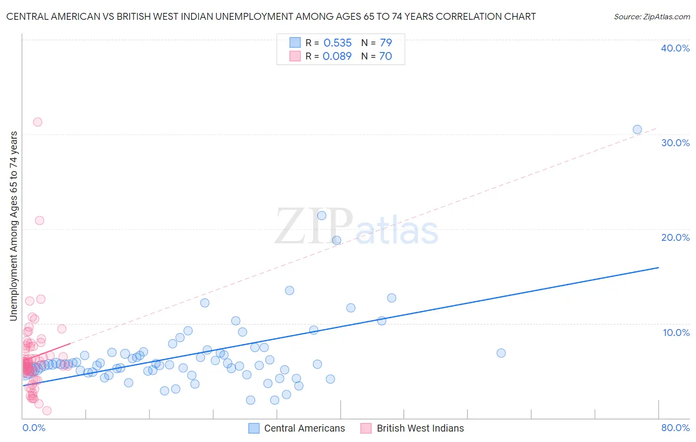 Central American vs British West Indian Unemployment Among Ages 65 to 74 years