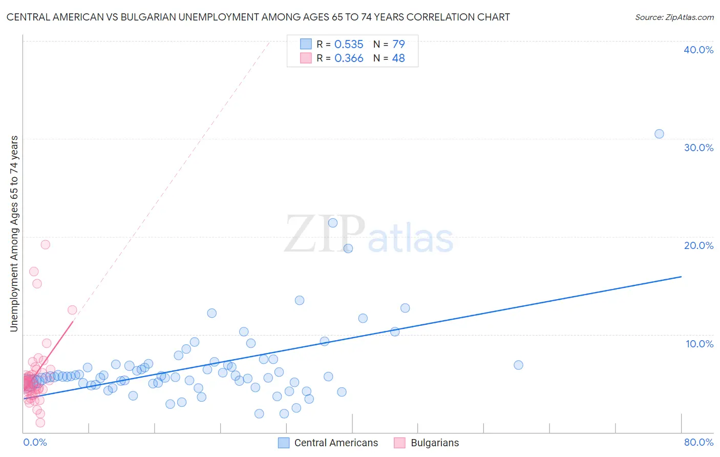 Central American vs Bulgarian Unemployment Among Ages 65 to 74 years