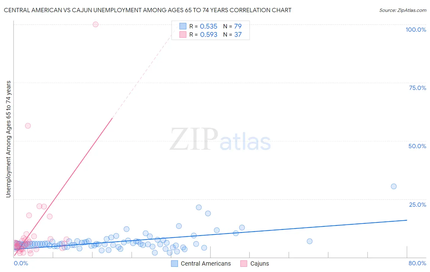 Central American vs Cajun Unemployment Among Ages 65 to 74 years