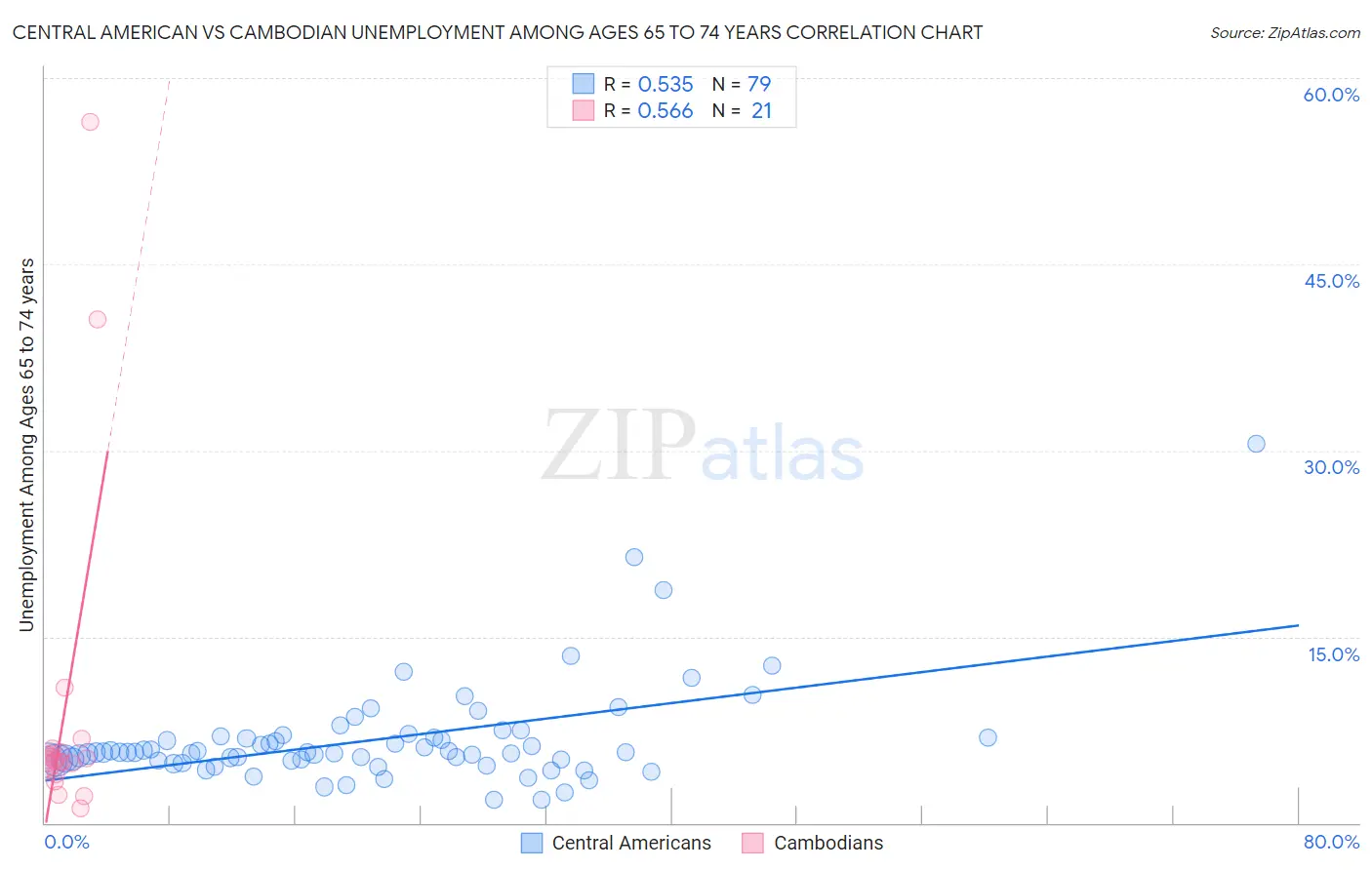 Central American vs Cambodian Unemployment Among Ages 65 to 74 years