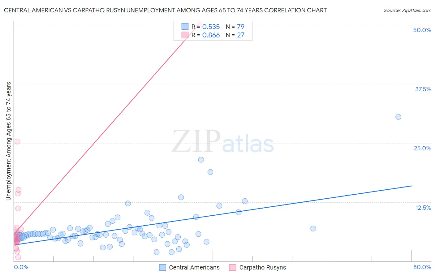 Central American vs Carpatho Rusyn Unemployment Among Ages 65 to 74 years