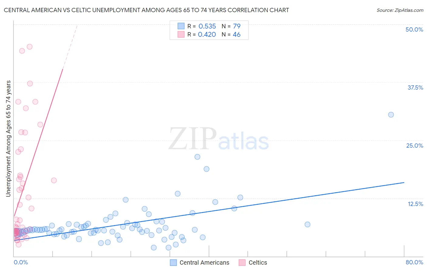 Central American vs Celtic Unemployment Among Ages 65 to 74 years