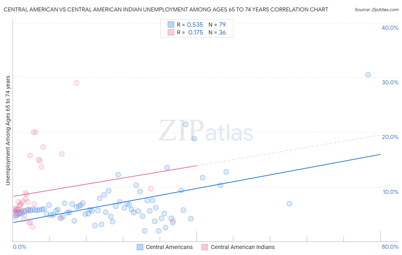 Central American vs Central American Indian Unemployment Among Ages 65 to 74 years