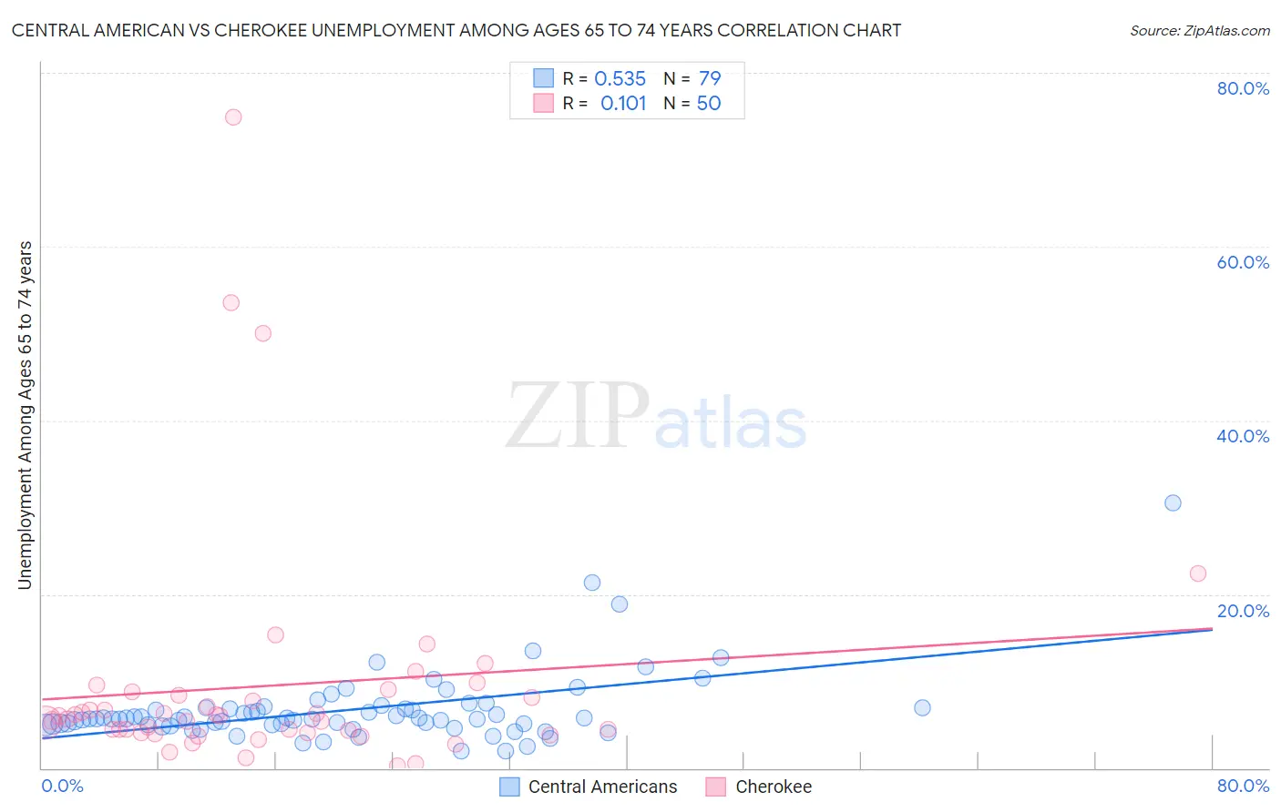 Central American vs Cherokee Unemployment Among Ages 65 to 74 years