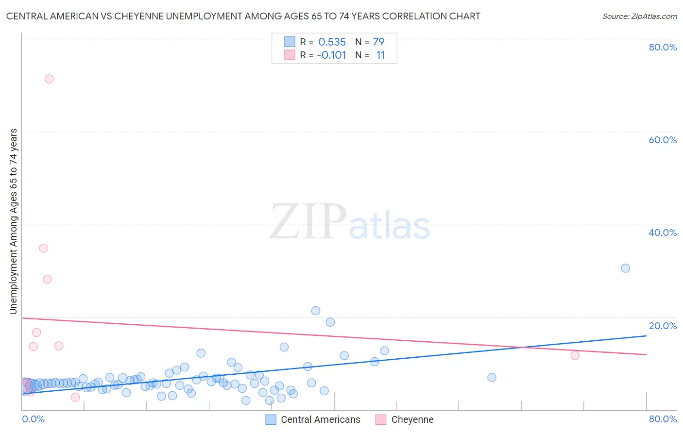 Central American vs Cheyenne Unemployment Among Ages 65 to 74 years