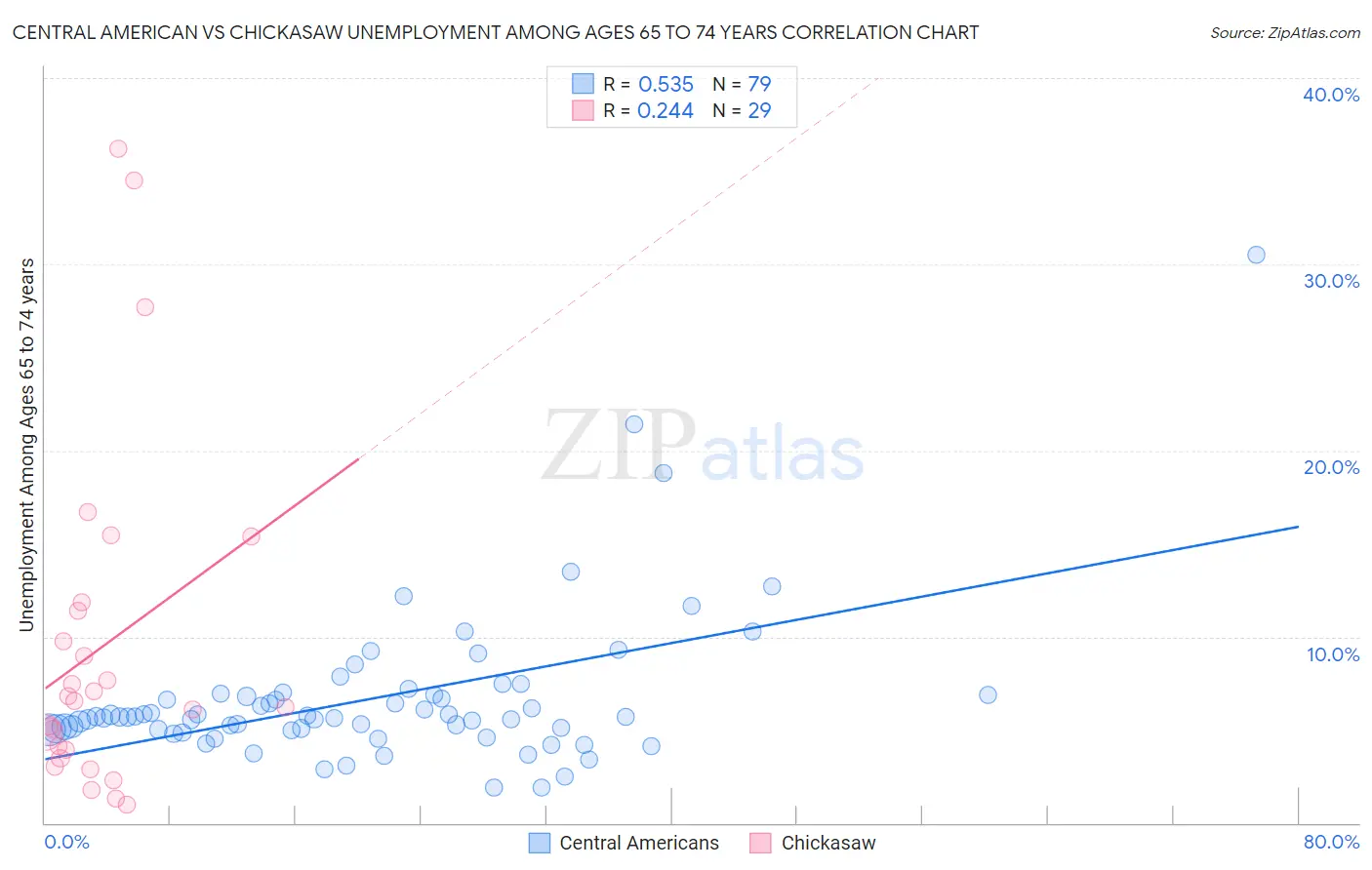Central American vs Chickasaw Unemployment Among Ages 65 to 74 years