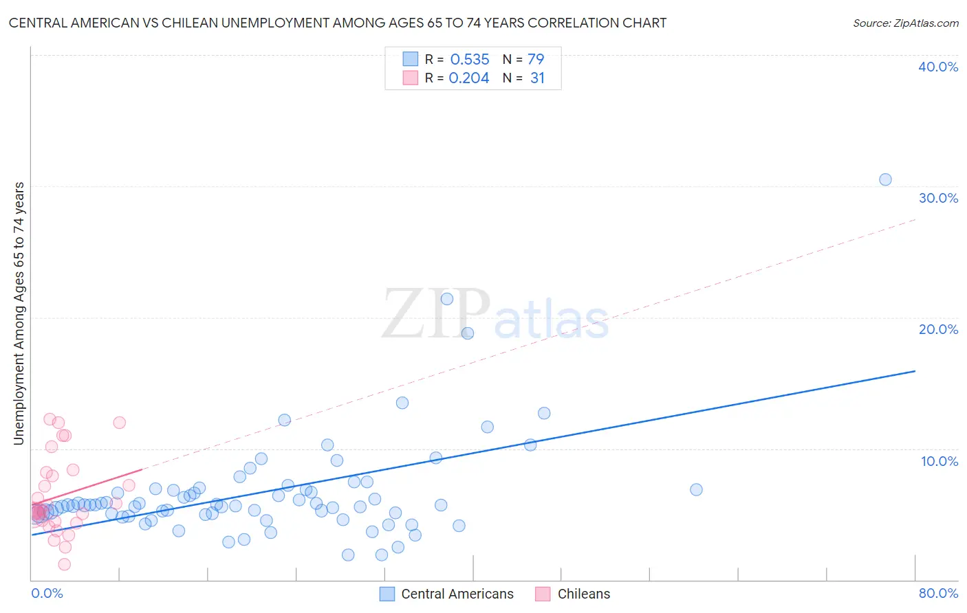 Central American vs Chilean Unemployment Among Ages 65 to 74 years