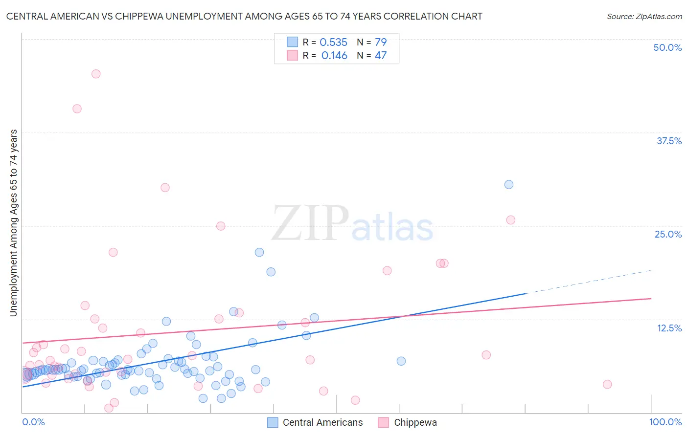 Central American vs Chippewa Unemployment Among Ages 65 to 74 years