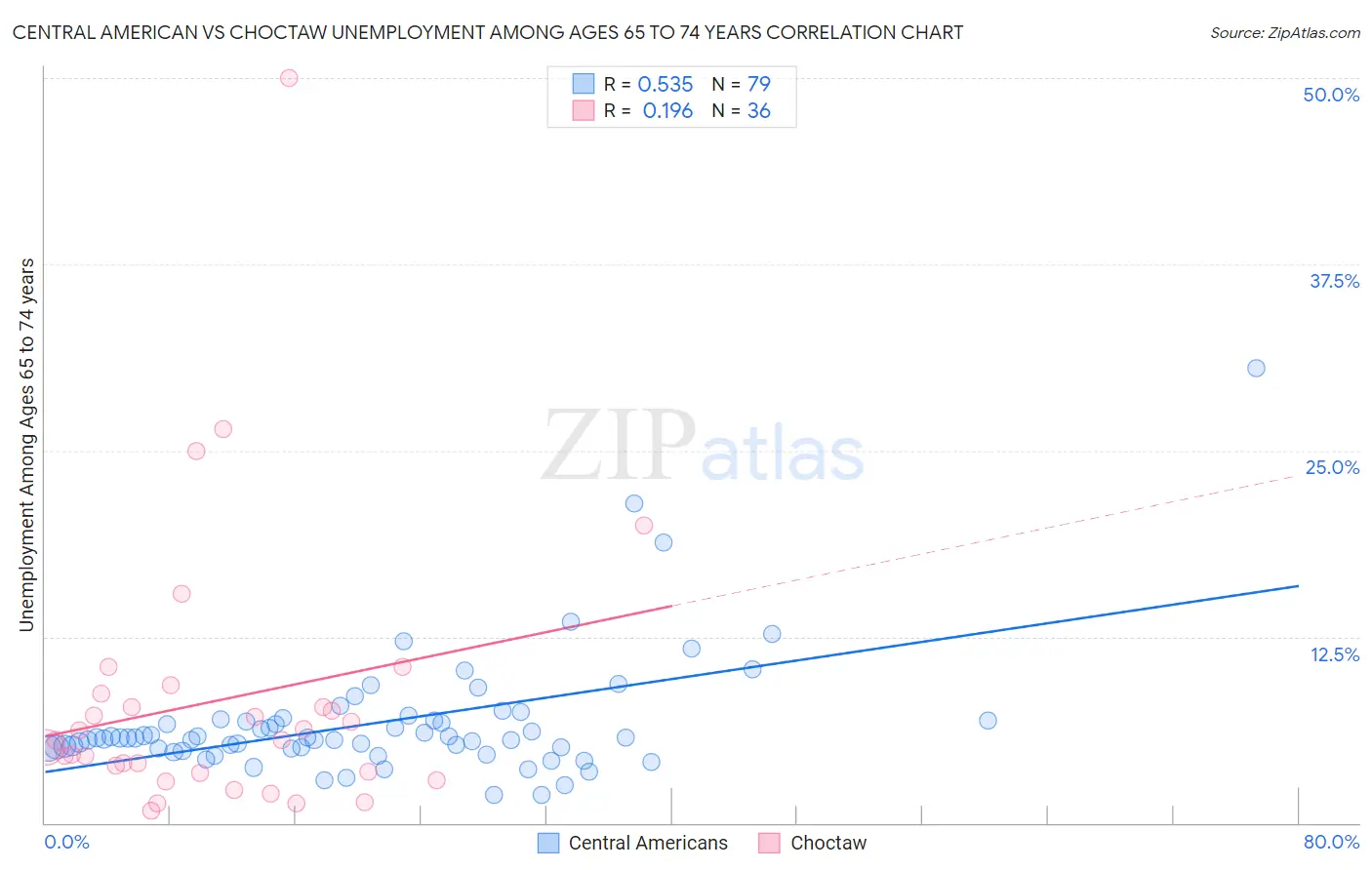 Central American vs Choctaw Unemployment Among Ages 65 to 74 years