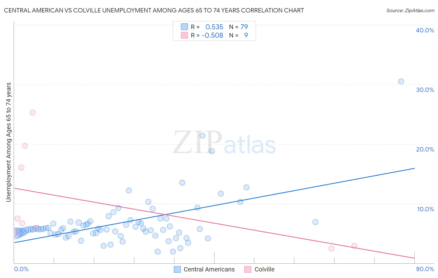 Central American vs Colville Unemployment Among Ages 65 to 74 years