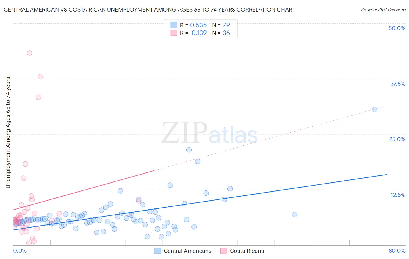 Central American vs Costa Rican Unemployment Among Ages 65 to 74 years